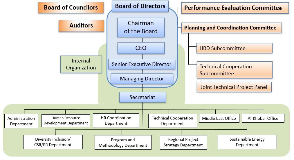 Organization Chart